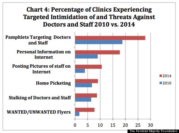 abortion clinics