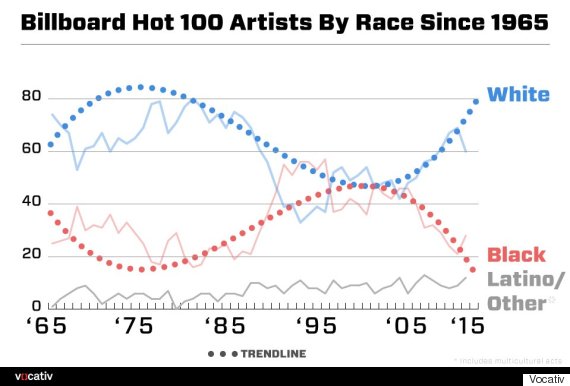 billboard hot 100 race