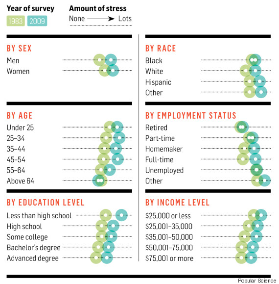 stress survey