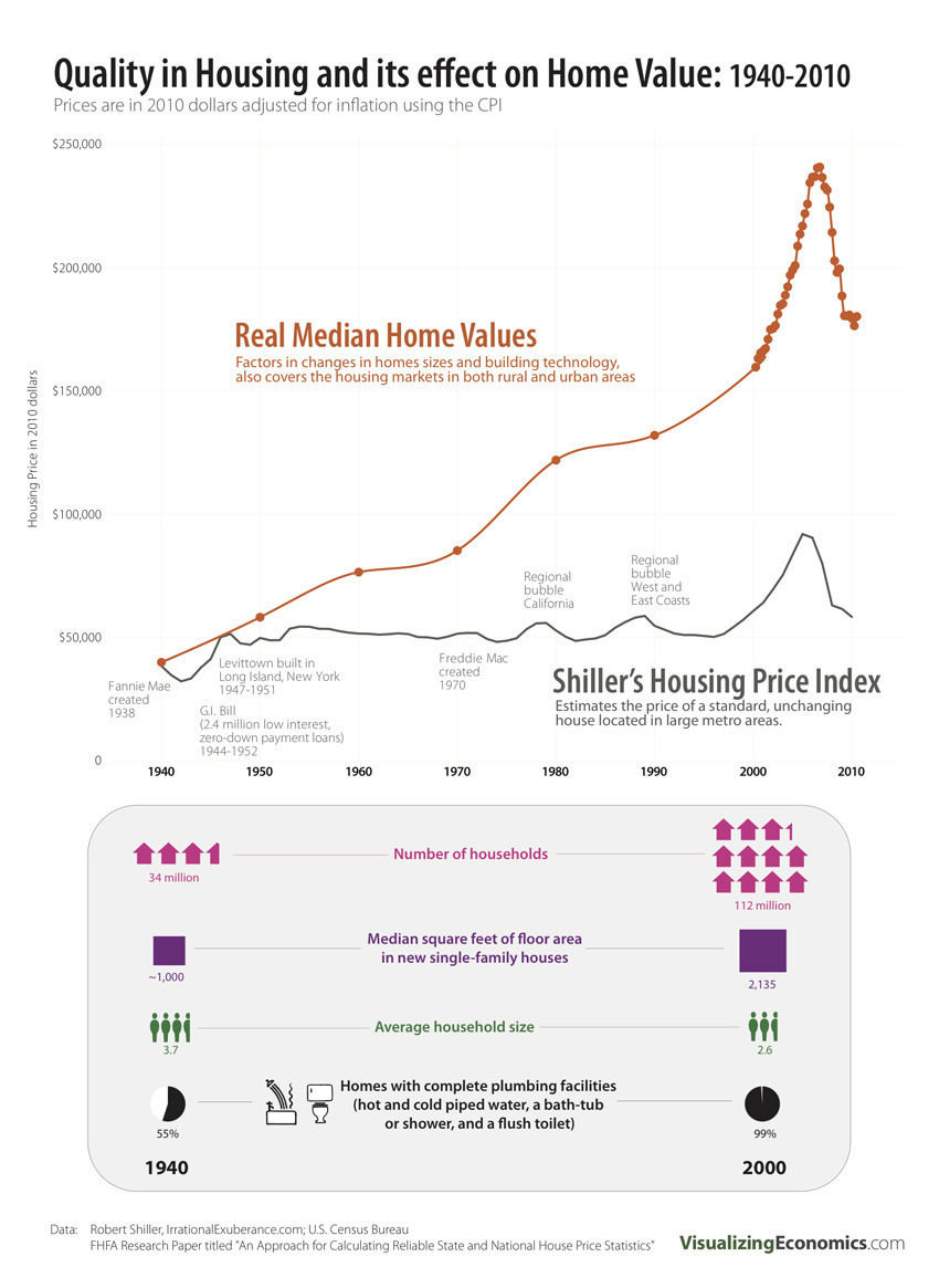 Home Value Chart