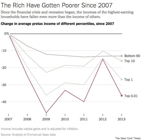 income changes