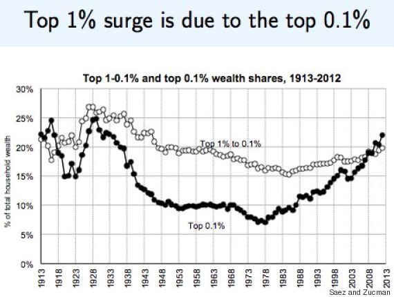 wealth inequality