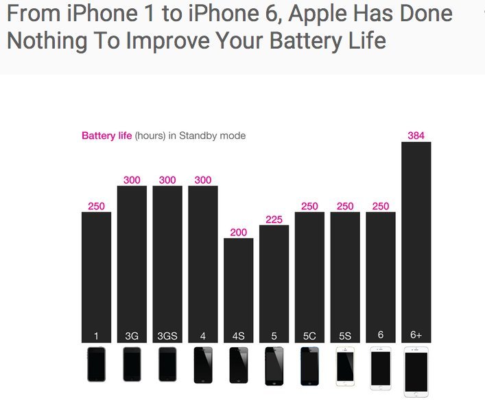 Iphone Battery Life Comparison Chart