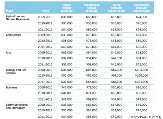 median earnings