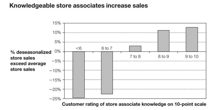 knowledge sales