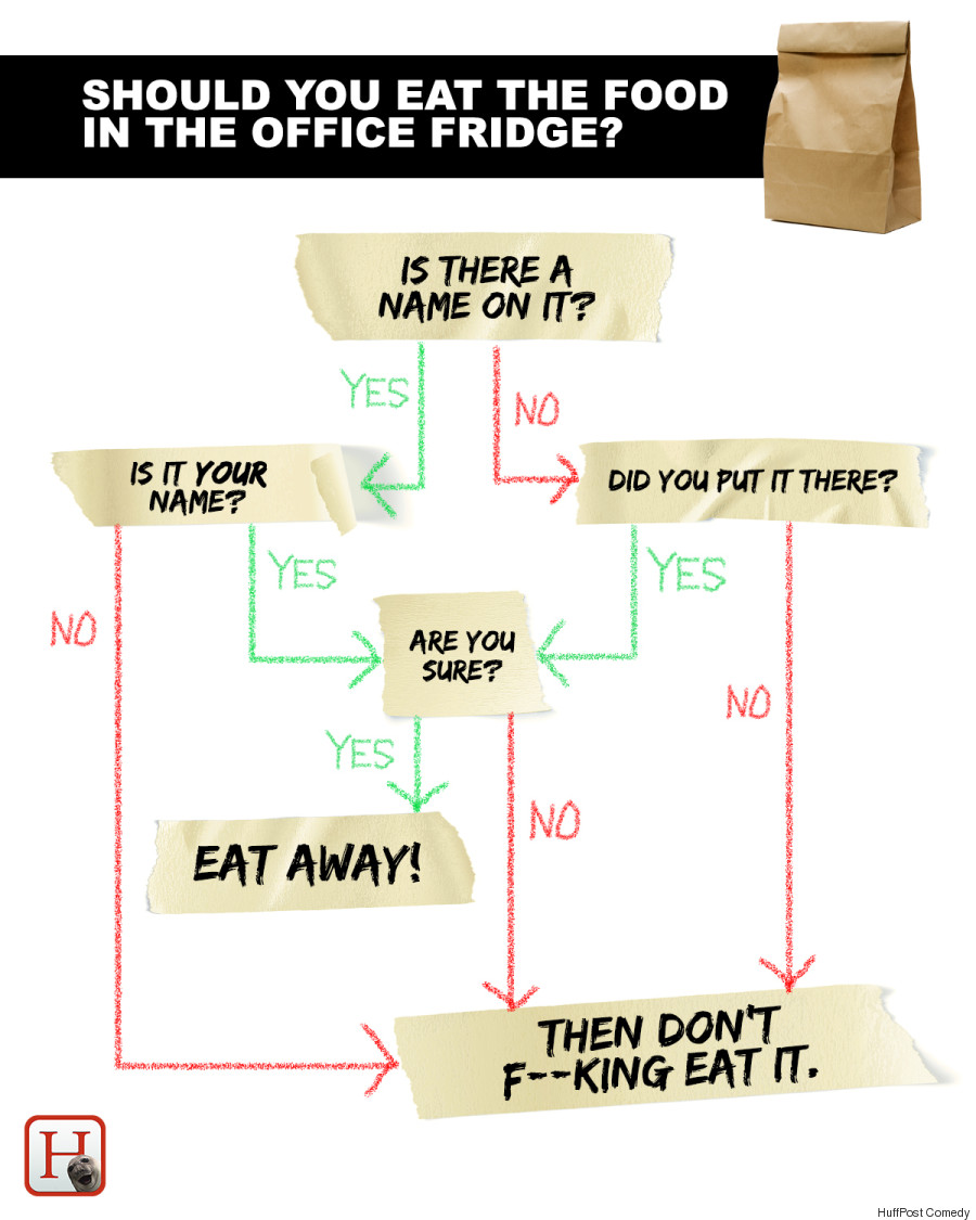 office food theft flowchart