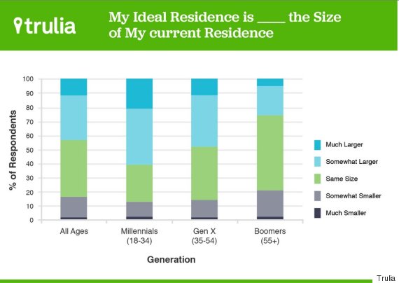 trulia chart