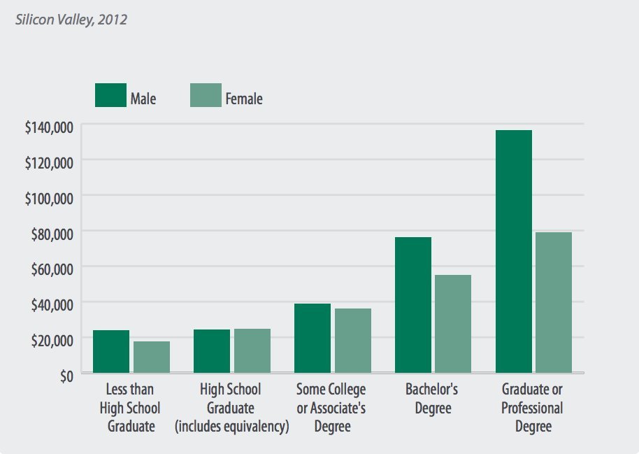 silicon valley gender