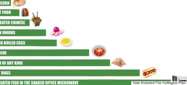 smelly foods