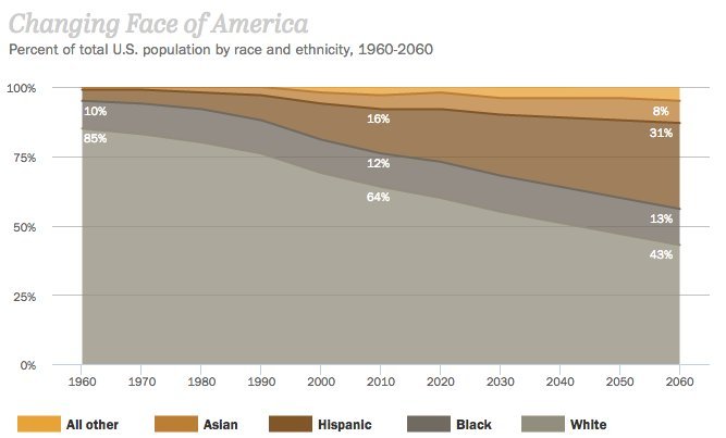 demographics