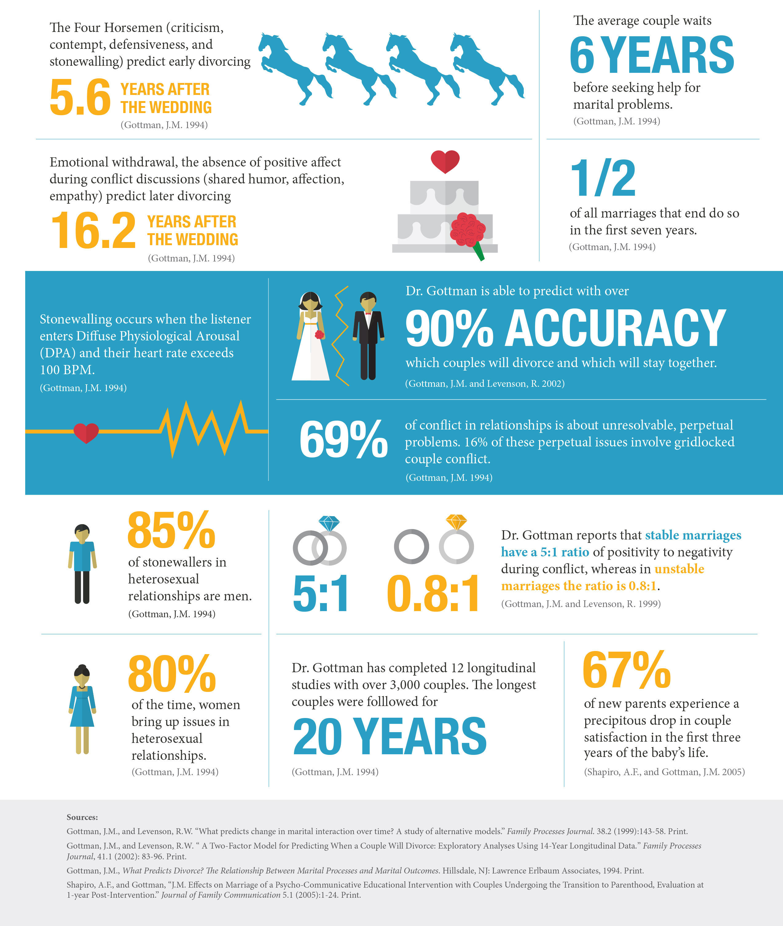 arranged marriage statistics