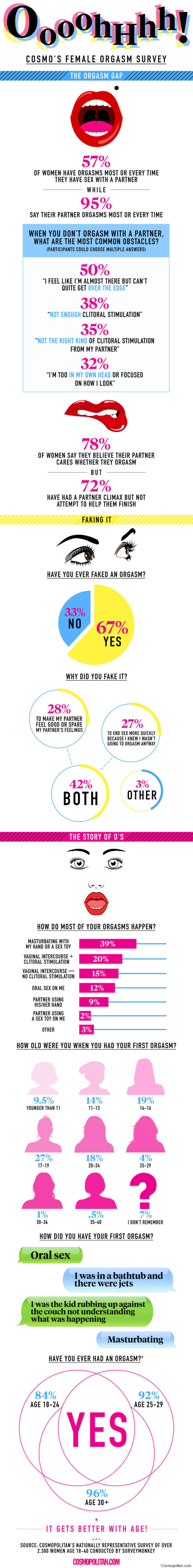 Cosmo S Female Orgasm Survey Tells You Everything You Need To Know Huffpost