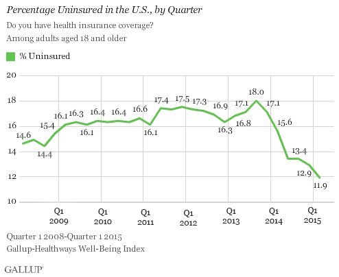 uninsured rate obamacare