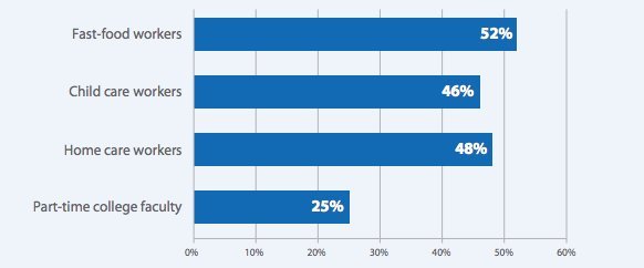 share of workers