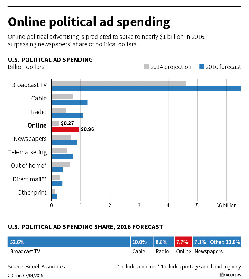 political ad spending
