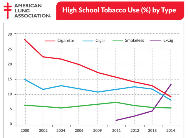 high school tobacco use by type