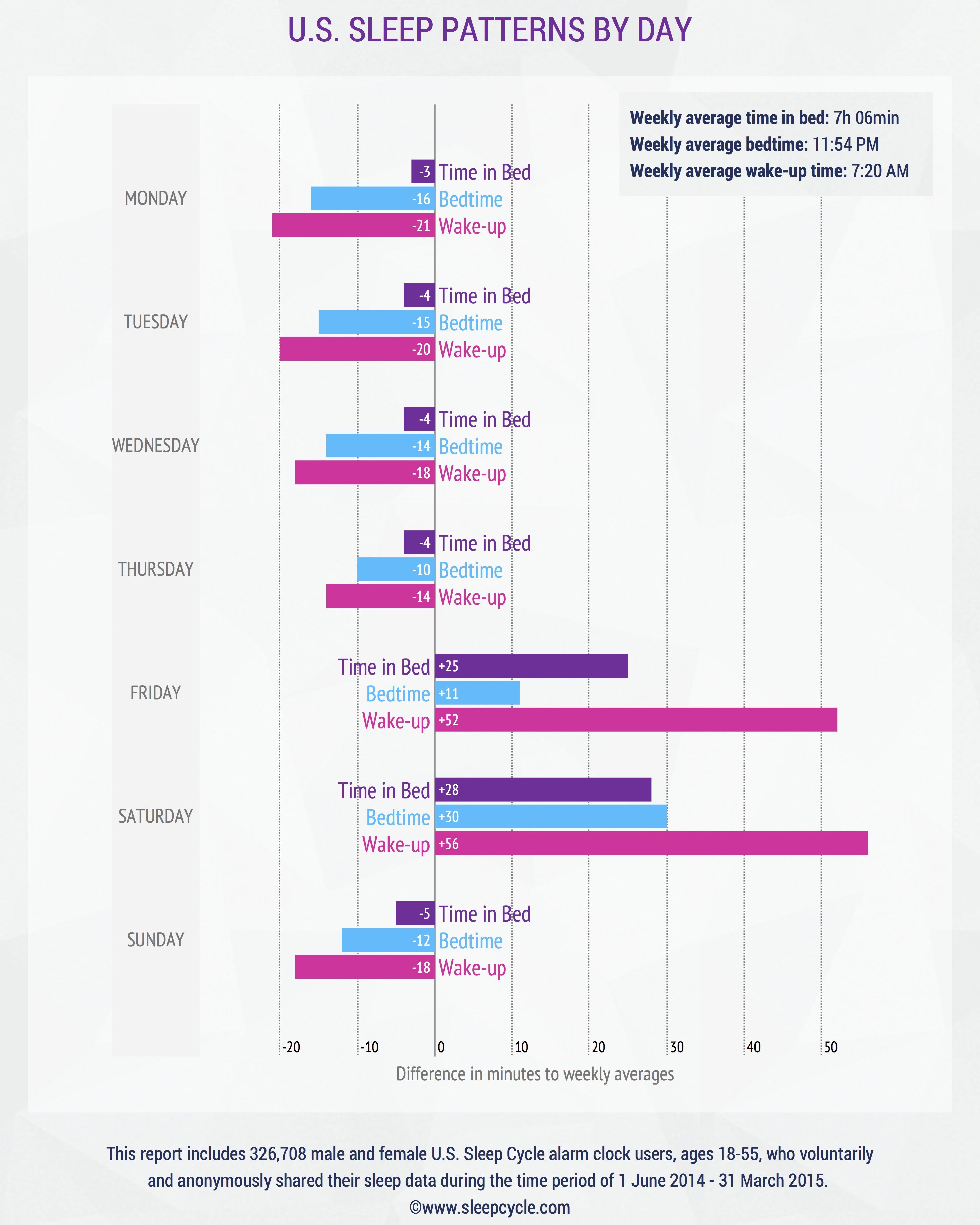 This Is How The World Sleeps On Every Day Of The Week