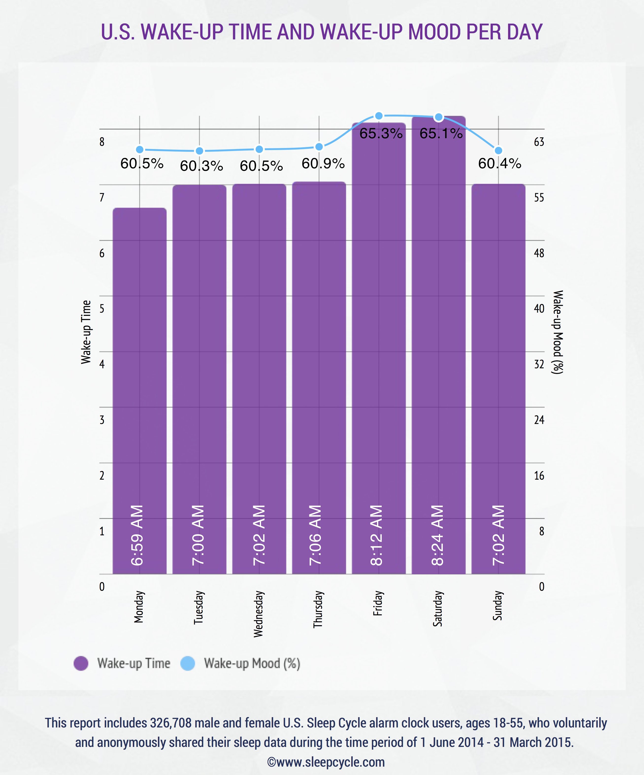 usa sleep data