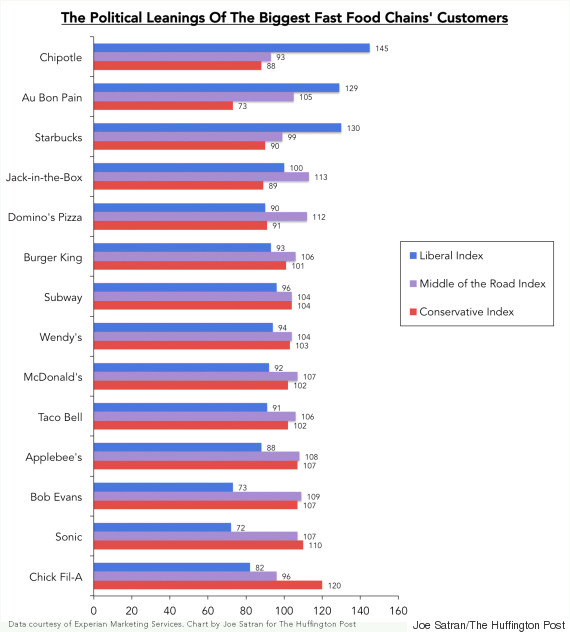 fast food politics chart