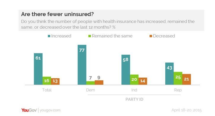 yougov poll on obamacare and uninsured