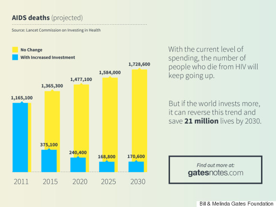 aids death graph