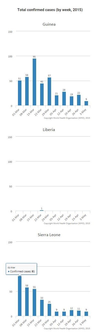 ebola stats