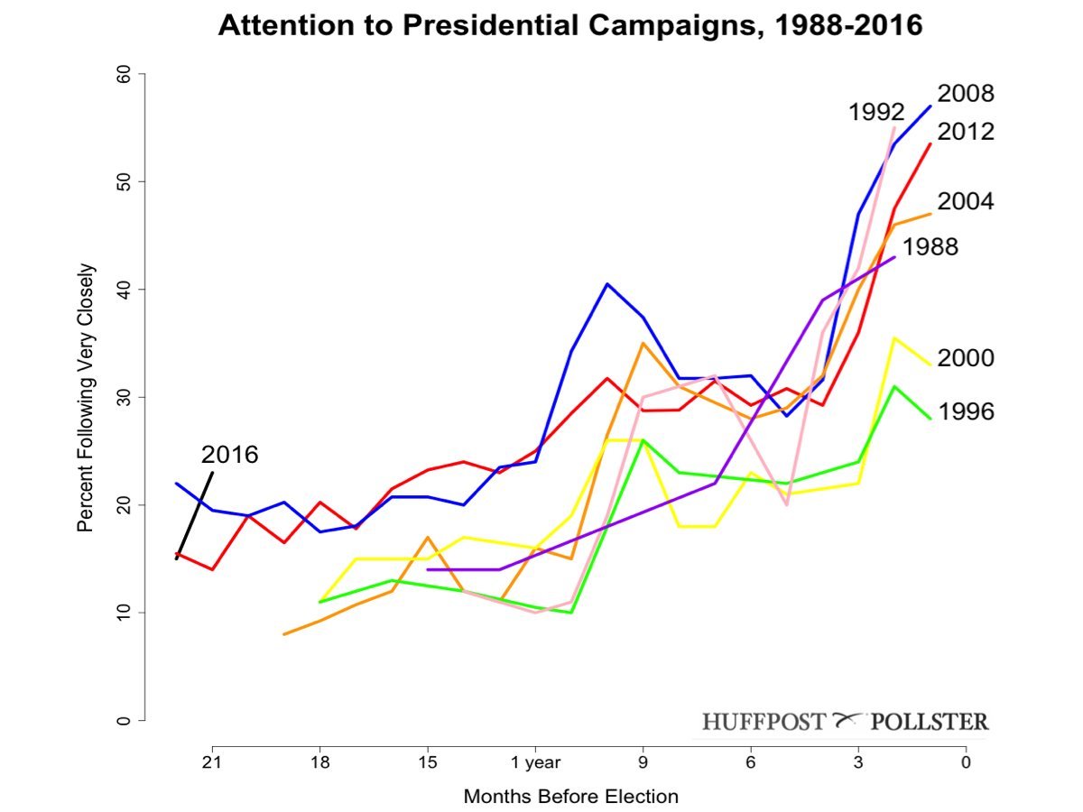 campaign attention