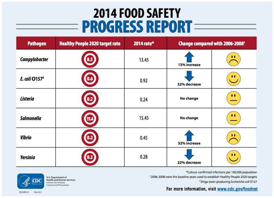 Types Of Food Poisoning Chart