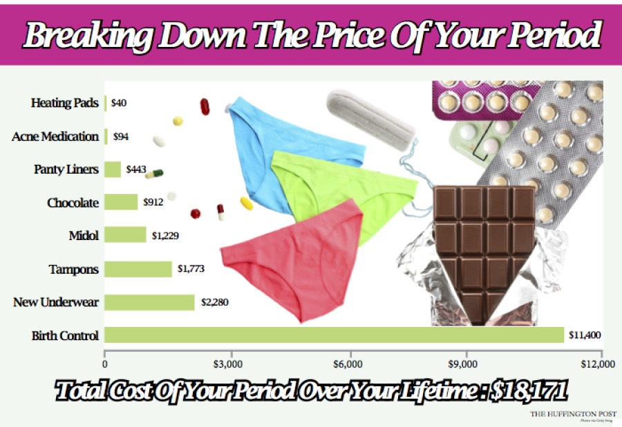 Here S How Much A Woman S Period Will Cost Her Over A Lifetime