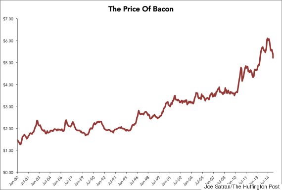 bacon price graph