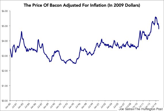 bacon price inflation graph