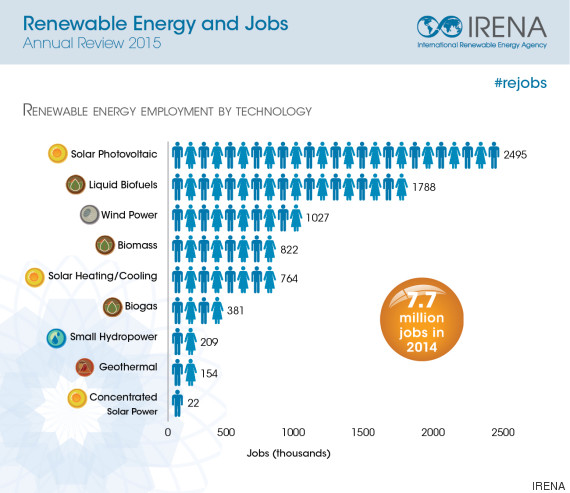 jobs infographic irena