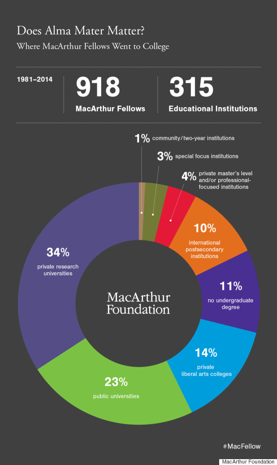 macarthur fellows