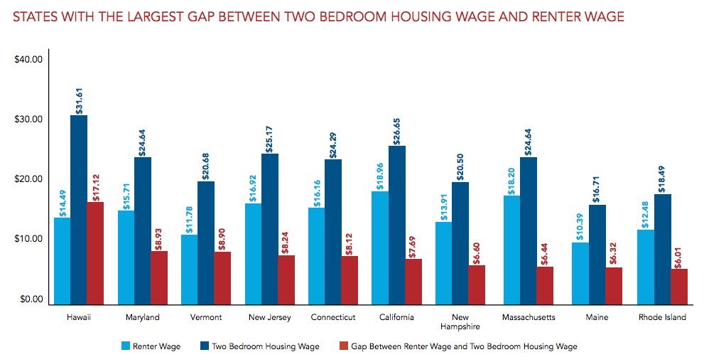 This Is The Hourly Wage You Need To Afford A 2 Bedroom