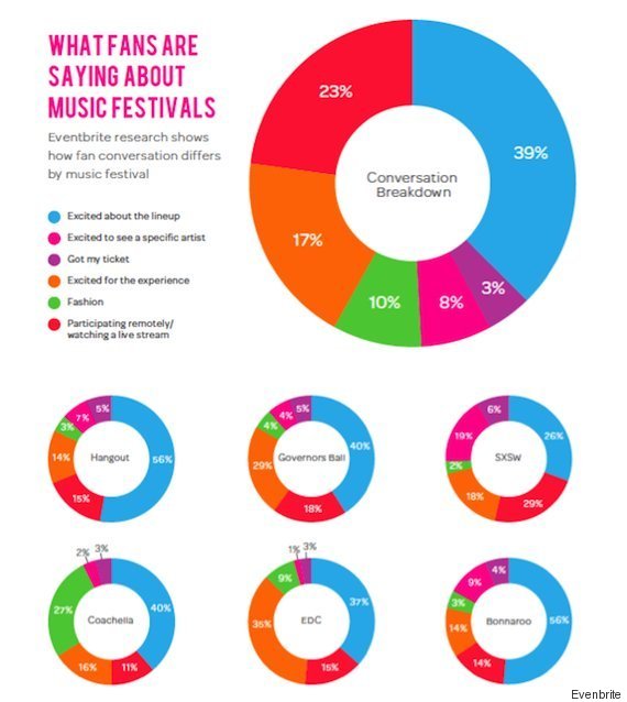 evenbrite music fest infographic