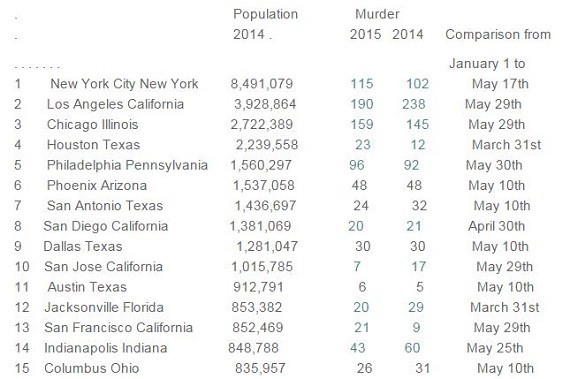 city homicide rate