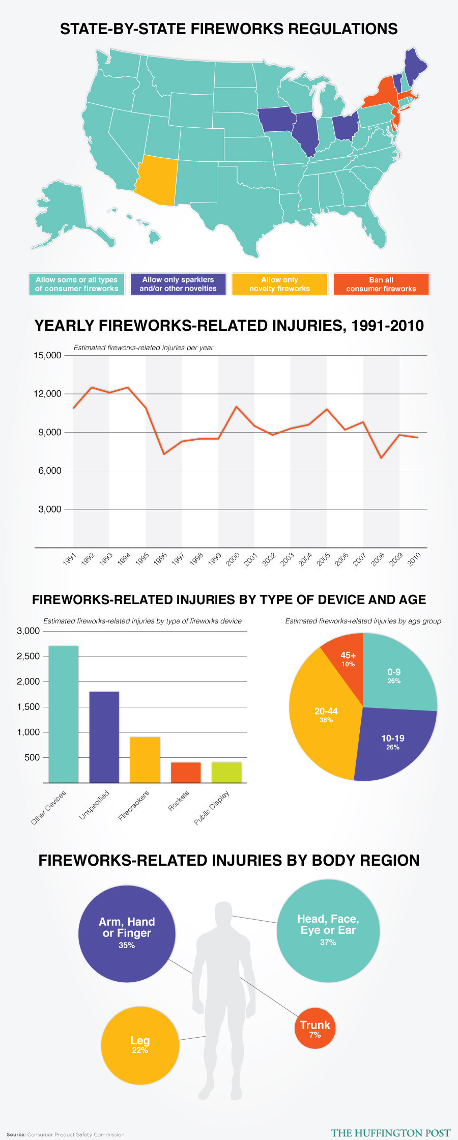 The Breakdown Of Firework Injuries (INFOGRAPHIC) | HuffPost Latest News