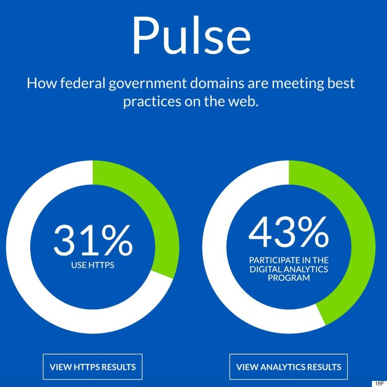 Fed web. View Analytics.