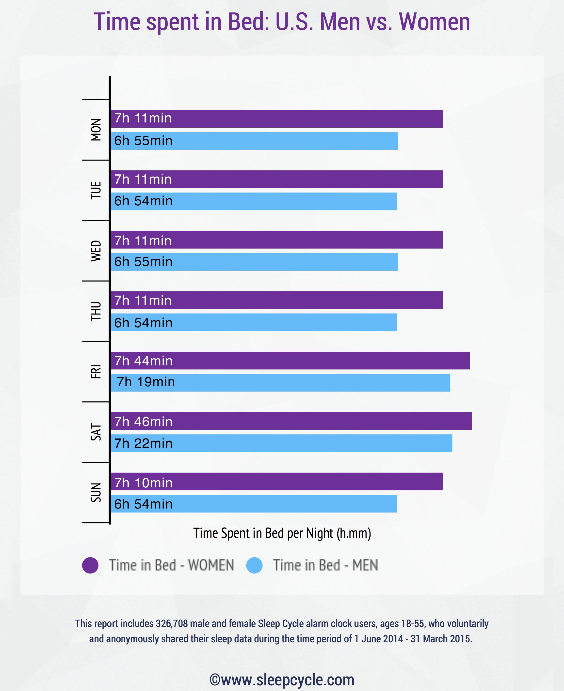 How men and women sleep differently