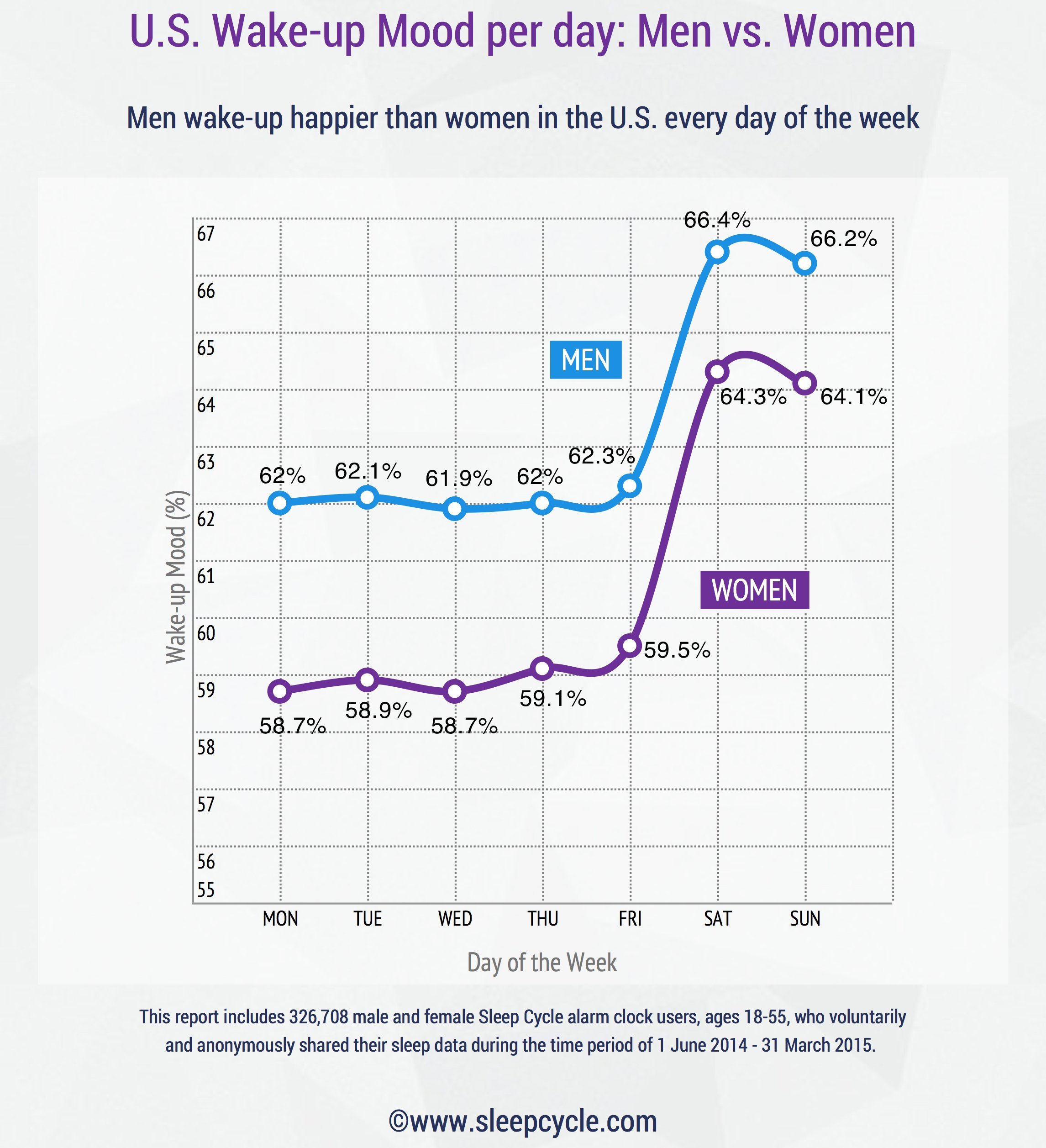 Men And Women Sleep Very Differently