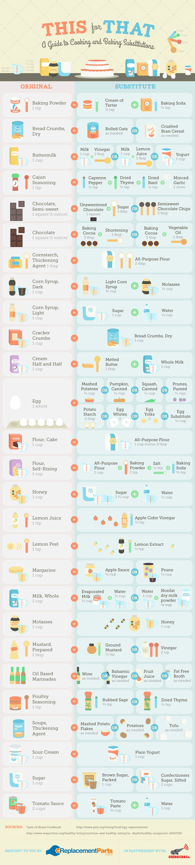 Baking Substitution Chart