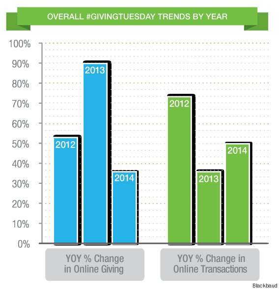 giving tuesday stats year over year