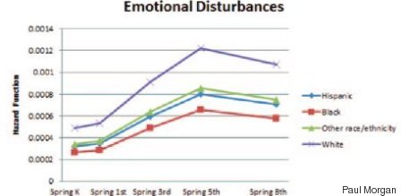 emotional disturbances