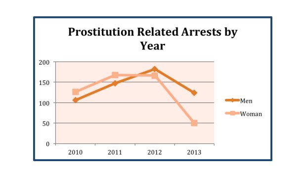 prostitution arrests