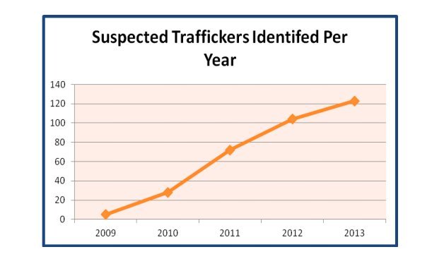 traffickers