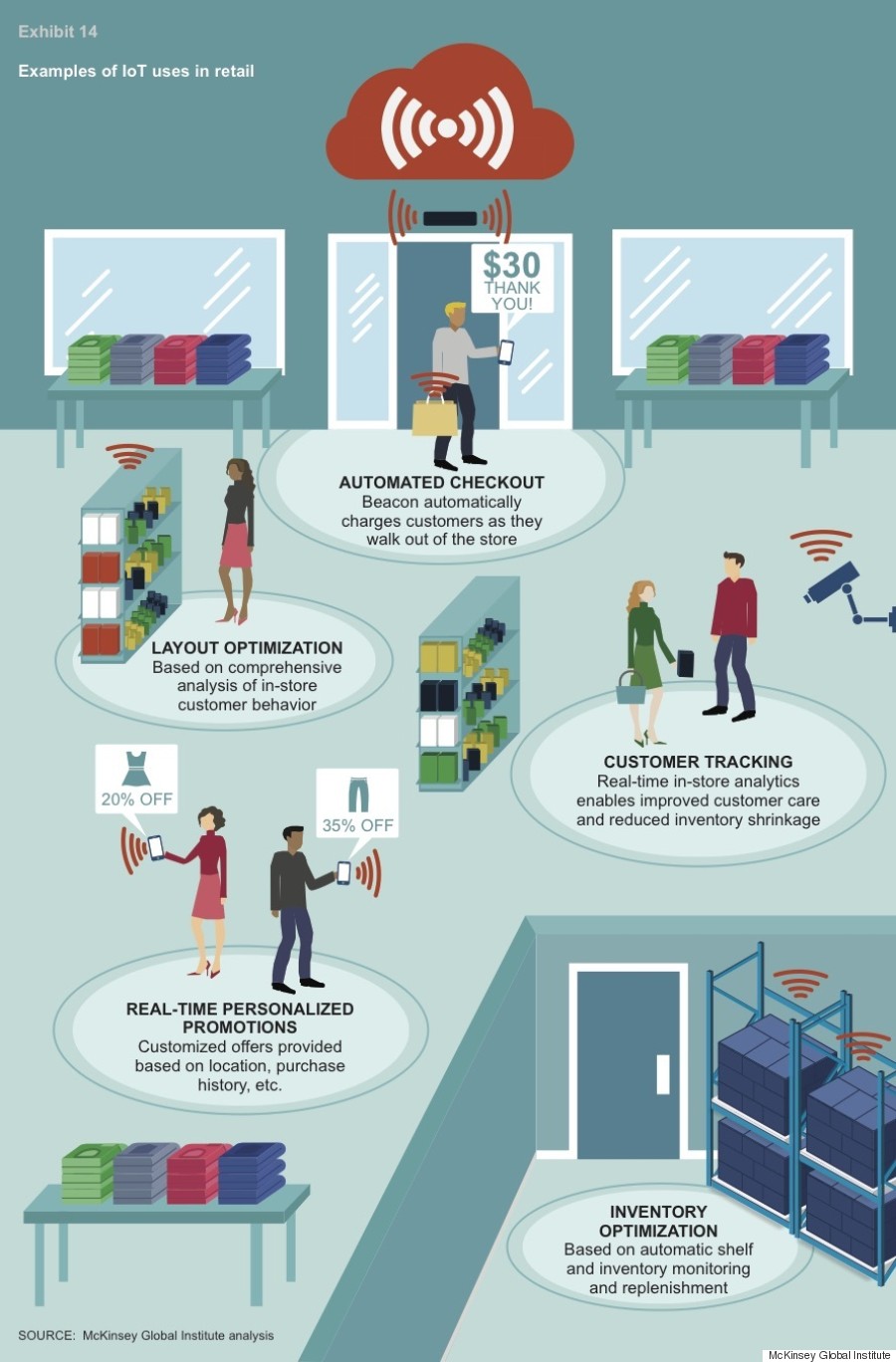 internet of things retail