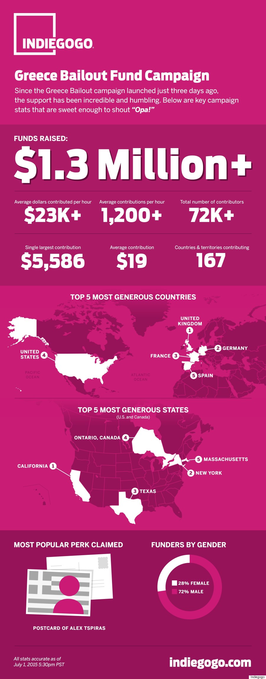 The 'Greek Bailout' On Indiegogo Is Still Over $1 Billion Short ...