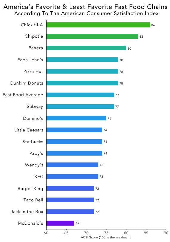 acsi fast food chart