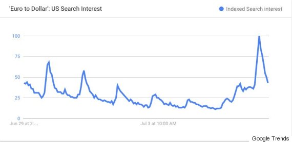 euro to dollar search interest google trends