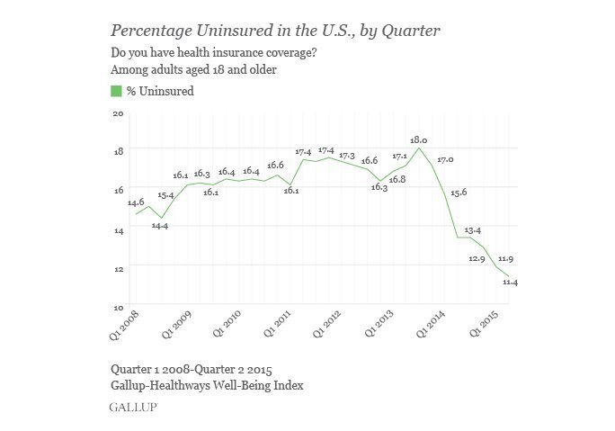 uninsured rate